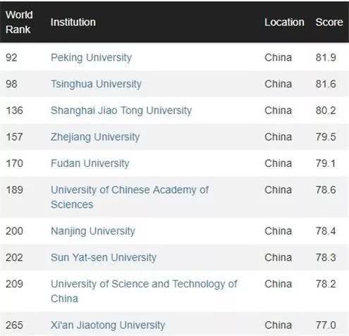高中生关注最新:中国大学世界前十排名,北大第