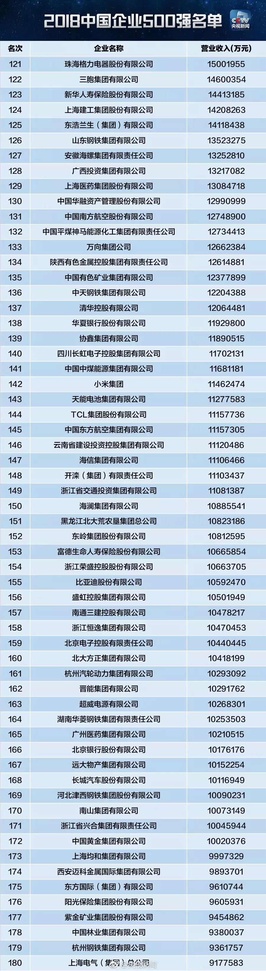 中国500强收入_2018中国企业500强出炉9家军工集团上榜