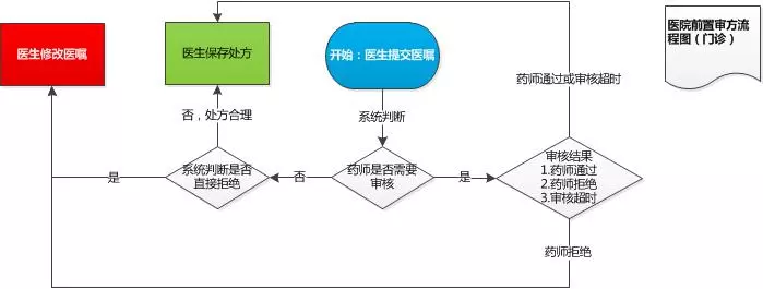 对处方(包括门诊处方和病区医嘱单)进行前置实时审核-事后点评的