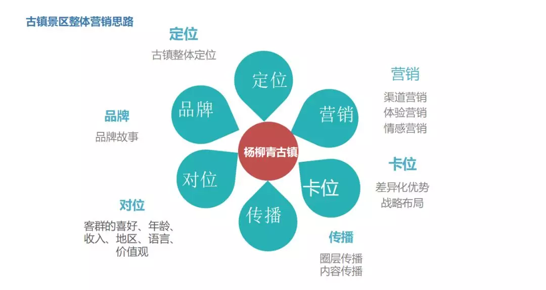 杨柳青古镇顶层设计与业态规划的思维和路径