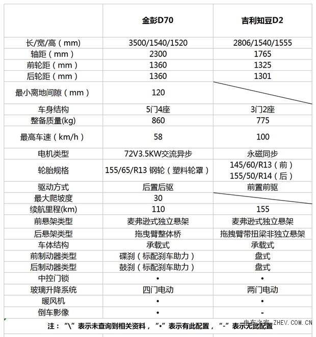 金彭d70携超强安全配置来势汹汹,知豆d2节节败退