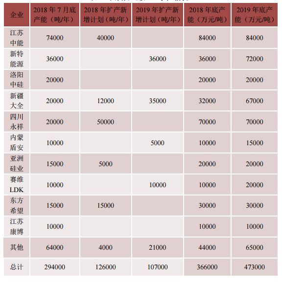 【产业要闻】国内多晶硅企业扩产统计以及2018年多晶硅市场评述与后市