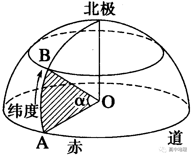 纬度 从赤道向南,向北各划分90 北纬的度数越向北越大,南纬的度数