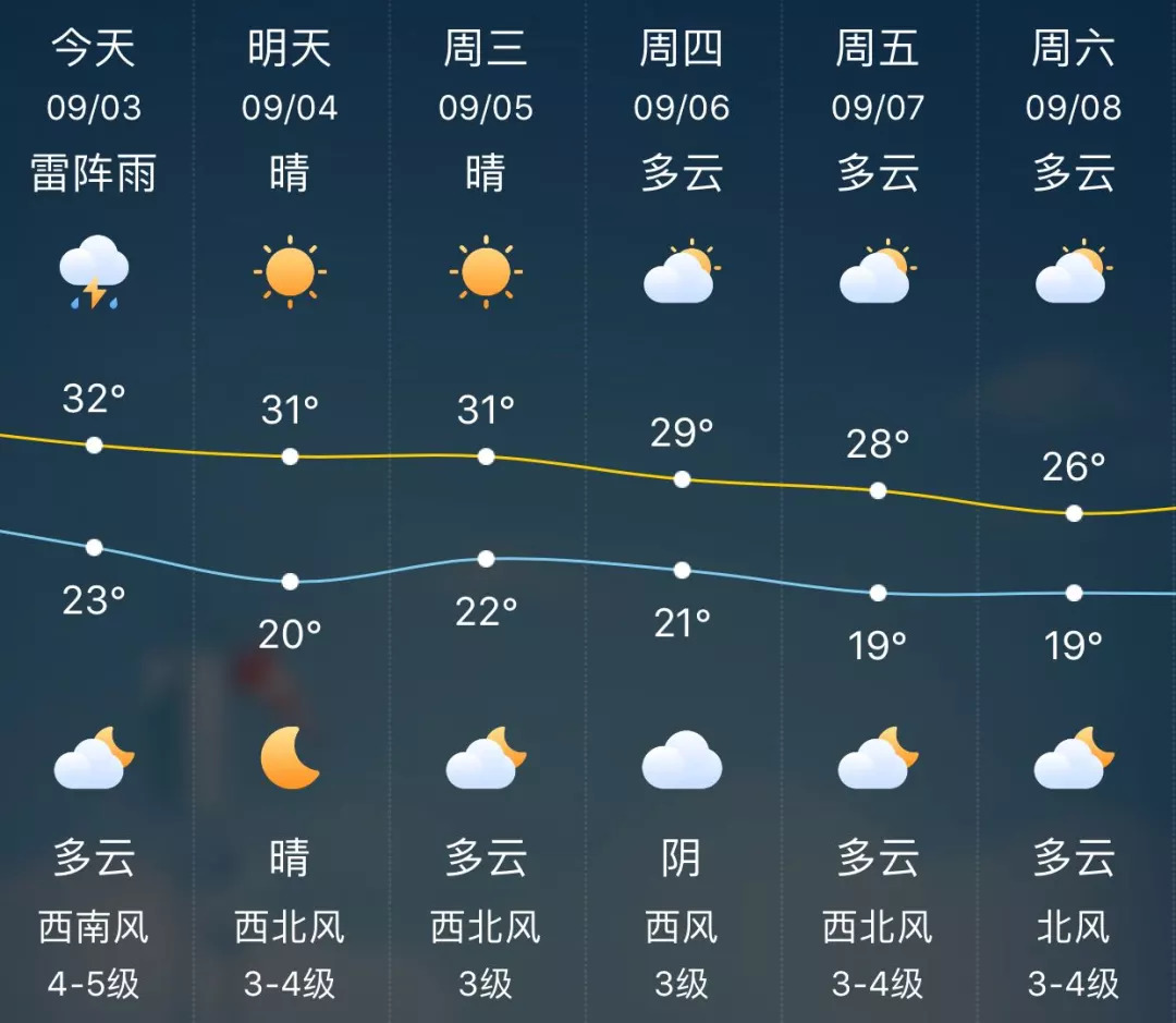 冷空气来啦!宝应本周最低气温将降至"1"字头