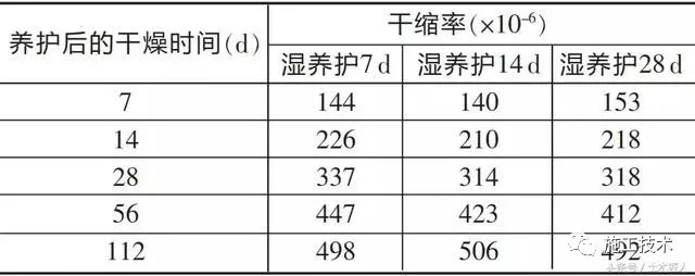 混凝土养护认识的8个误区!