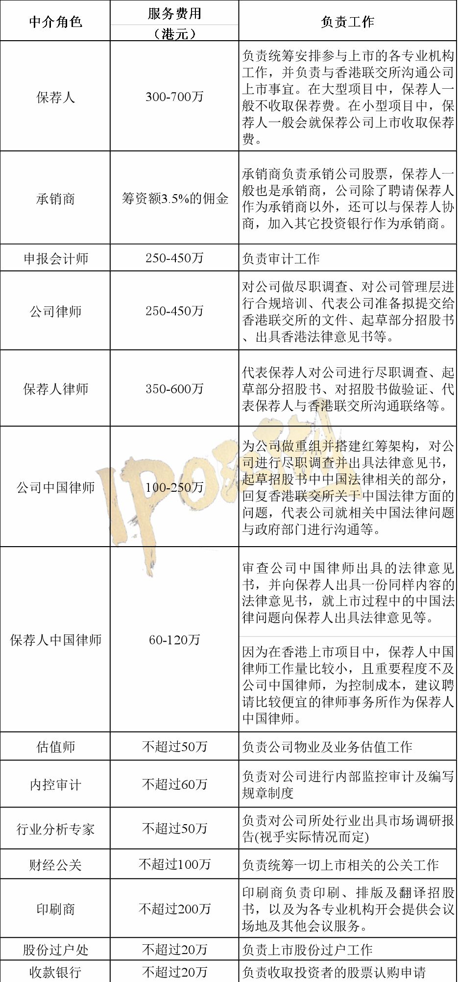 香港上市IPO史上最详细流程及注意事项全解析