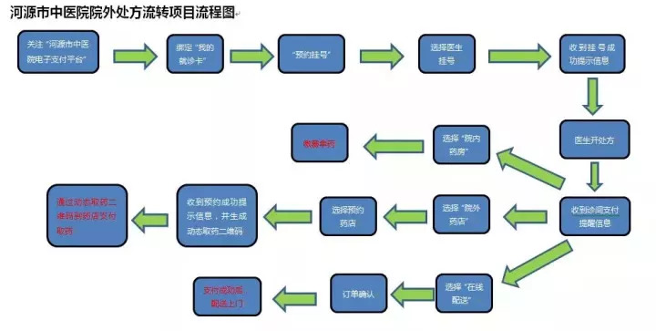 (处方流转项目流程图)