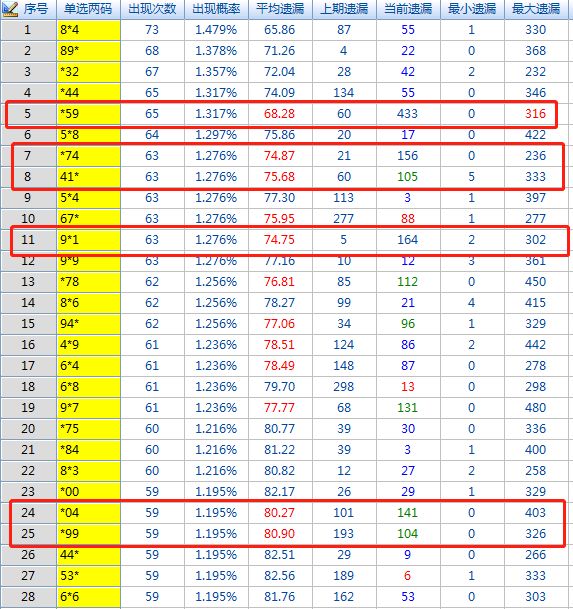 如开奖号码为237,7-2=5,那么跨度值为5. 返回搜