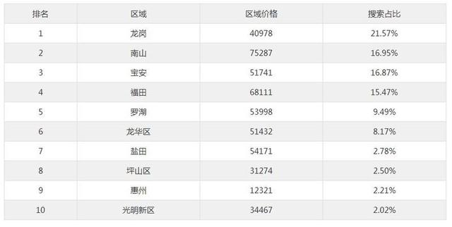 龙岗人口比例_辽阳人口比例图(2)