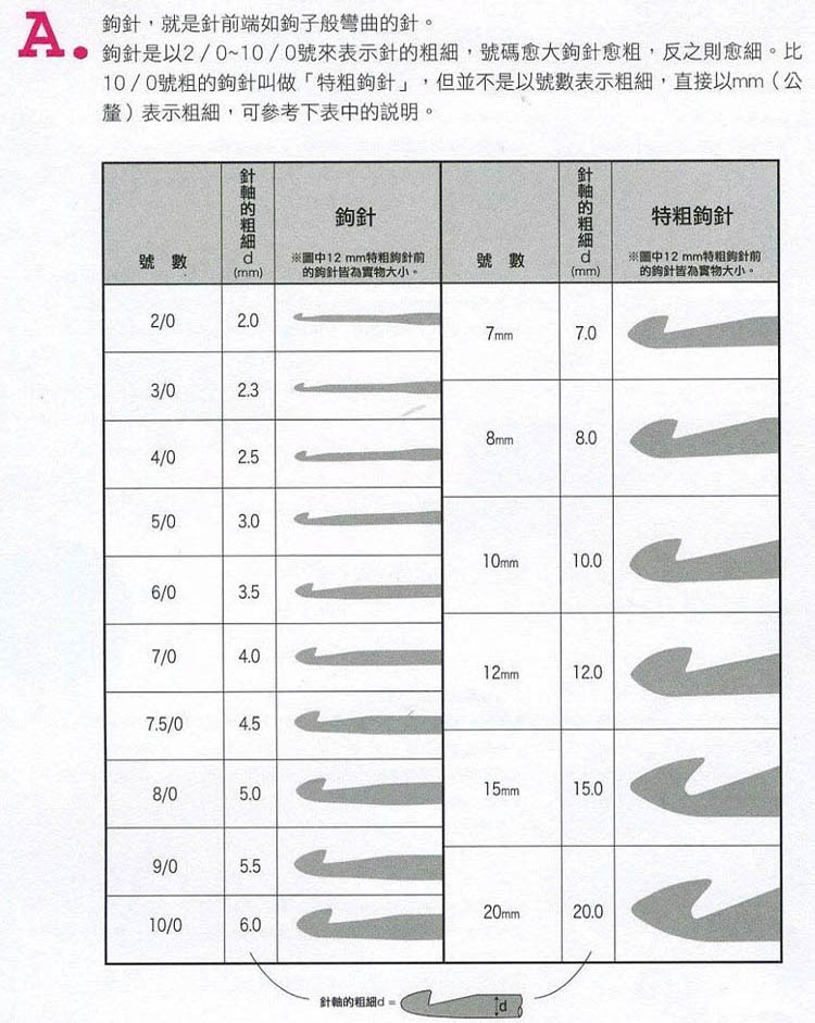 钩织基础知识:钩针及毛线的认识