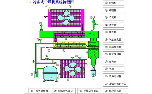 选择冷冻式干燥机厂家要注意哪些问题?_压缩机