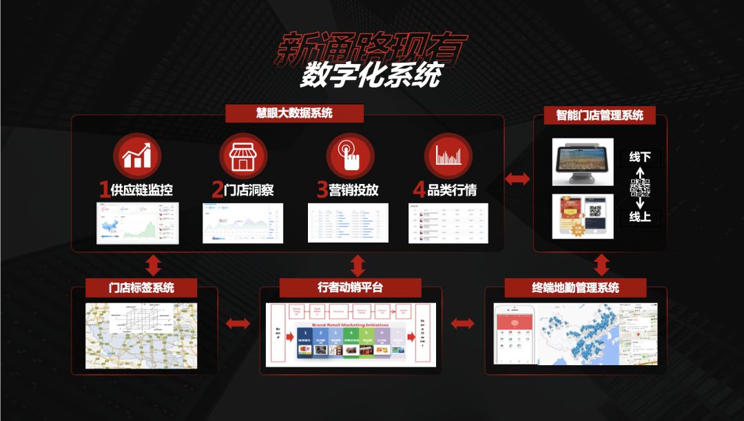 京东新通路很早就开始布局服务品牌商,零售终端的一系列数字化系统