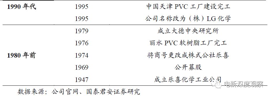 深度解析锂电巨头 Lg化学 公司