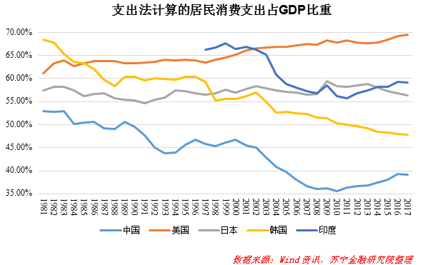 居民消费占gdp比重_中国消费占gdp比重图(2)