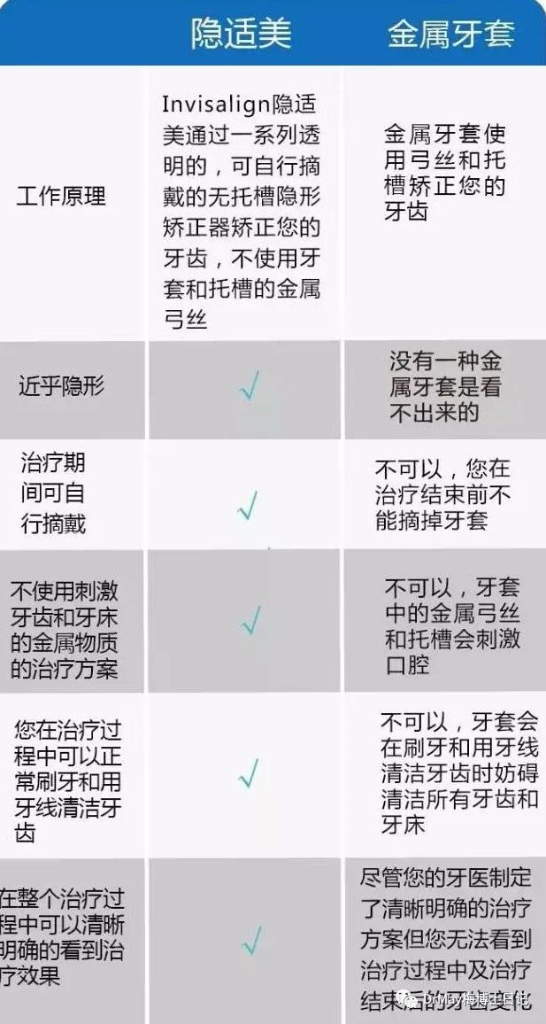 隐适美治疗步调