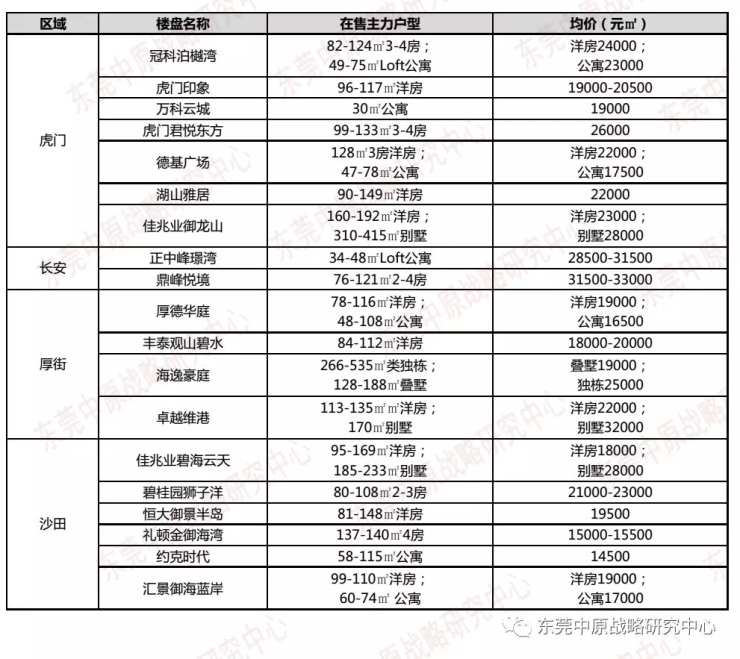 9月东莞各片区在售楼盘价格汇总