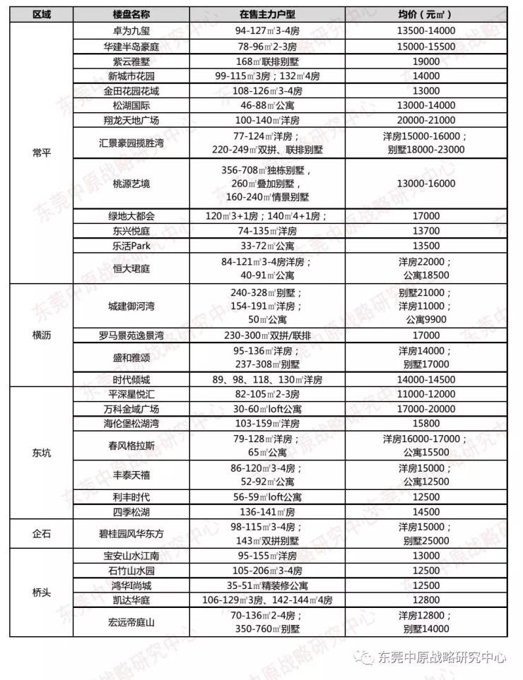 9月东莞各片区在售楼盘价格汇总