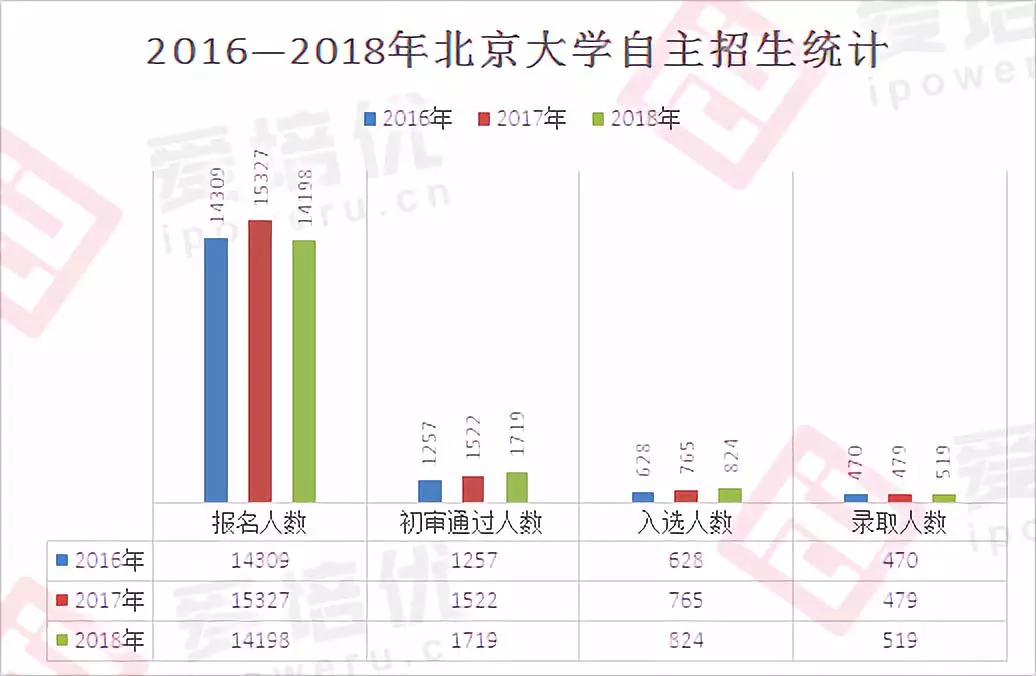 北京大学自主招生揭秘:1.4万人报名,五大学科竞