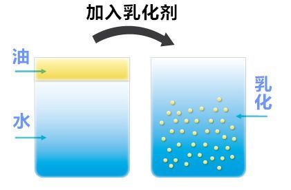 护肤品中的乳化剂真的有危害吗