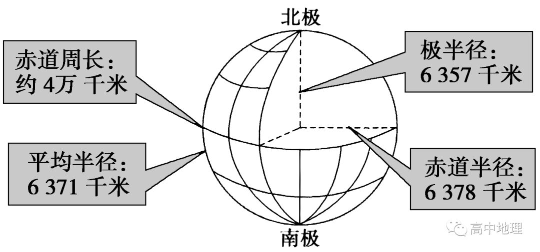 1.地球的形状和大小