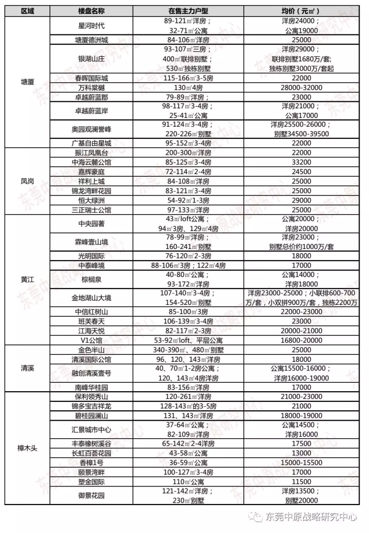 9月东莞各片区在售楼盘价格汇总