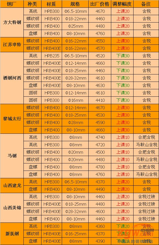 调价:全国36钢厂调价,15家下跌