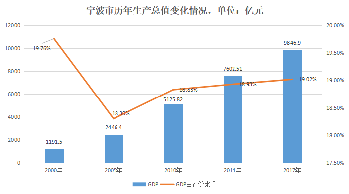 宁波服务业占gdp多少_加速奔跑 嘉兴一季度服务业占GDP半壁江山(2)