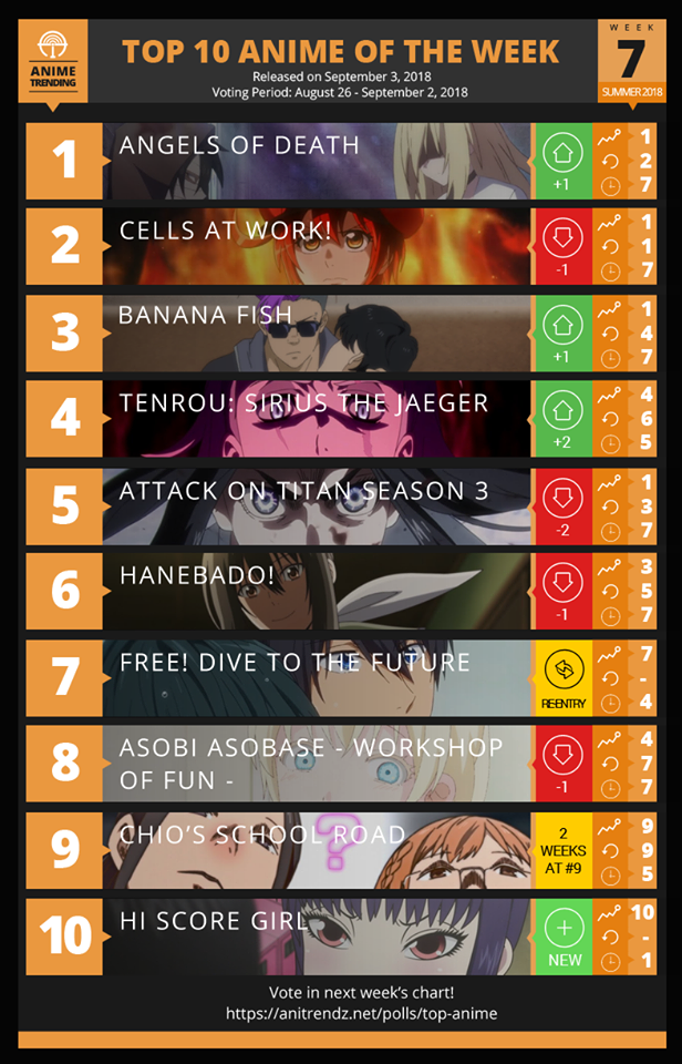 外媒Anime Trending七月新番人气排名第七周，杀戮天使第一- 趣动漫