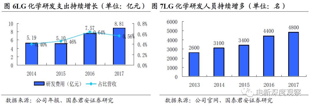 深度解析锂电巨头 Lg化学 公司