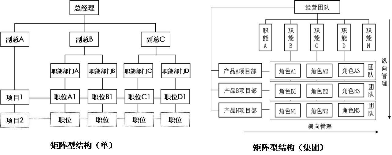 矩阵型组织结构