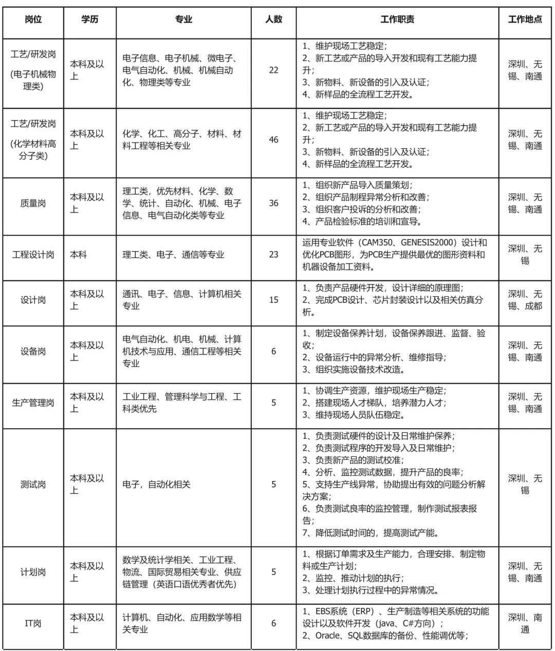 深南电路招聘_深南电路 招聘FPGA工程师