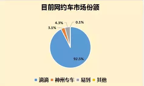 宣戰滴滴，又一巨頭進軍網約車 科技 第6張