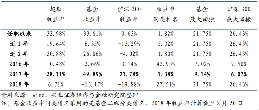 【兴业定量任瞳团队】基金经理揭秘系列之七: