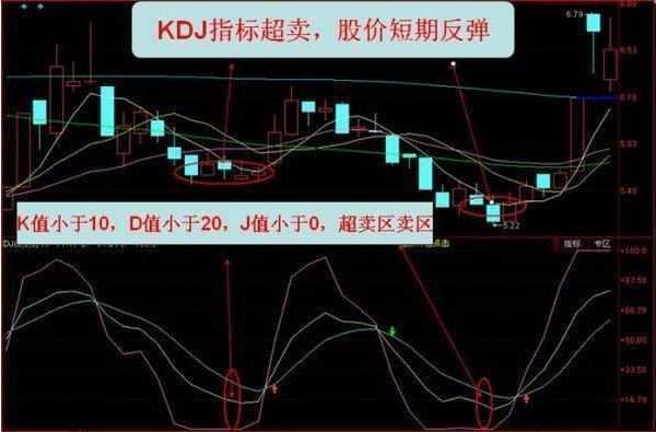 kdj实战技巧图解