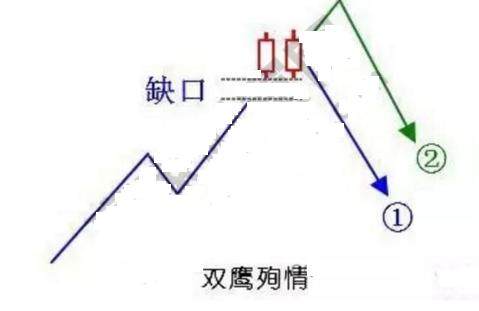 k线形态"双鹰殉情",预示大跌即将到来!