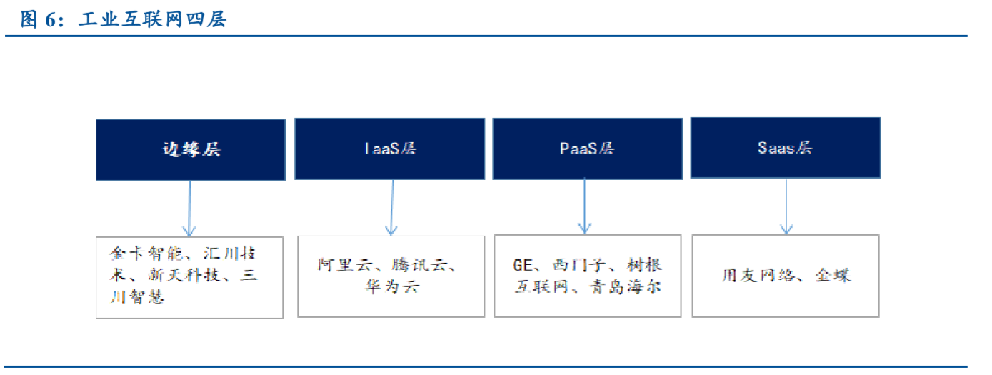 让您一篇读懂工业互联网产业链