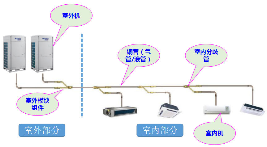 兰州多联机中央空调系统