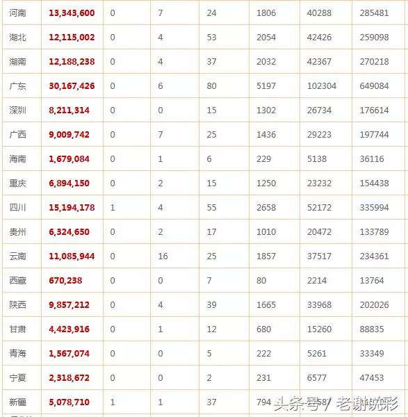 从各省中奖表可以看到云南16注二等奖最为打眼,可惜的是一蓝之差呀!