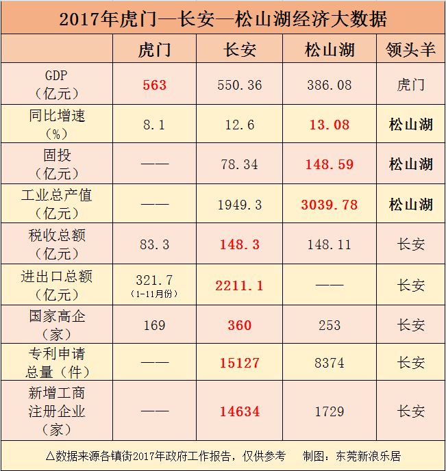 南城gdp和松山湖gdp_深度丨华为产业链下的松山湖