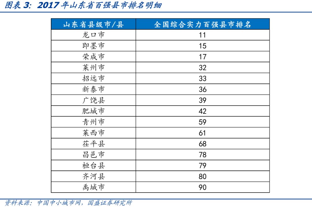 山东省有几个地级市gdp_山东今年成为全国第二个所有地级市GDP达两千亿的省份(3)