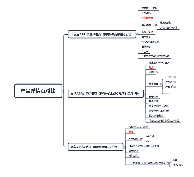 我们可以把三个app的产品详情页的结构做个拆分:闲鱼app.