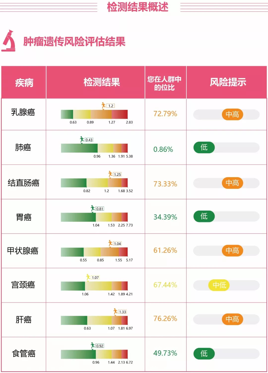 女性高发肿瘤易感基因检测报告示例 此外, 微分基因利用全球领先的高