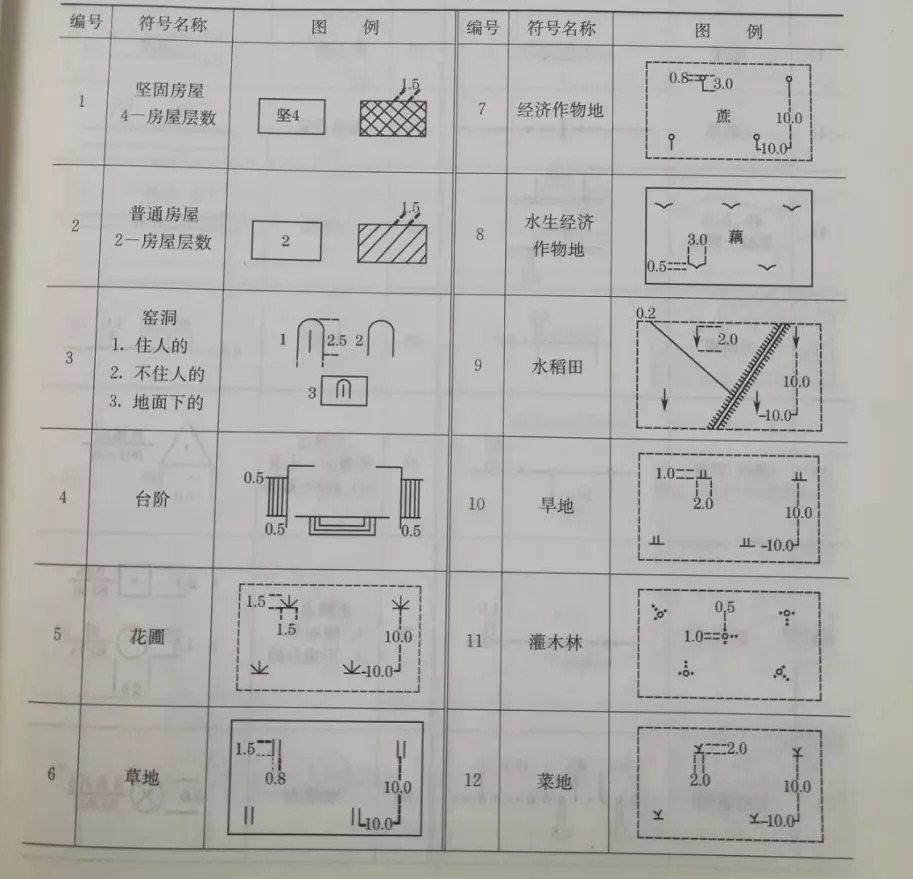 地形图图式符号分类地形图图式中的符号有三类:地物符号,地貌符号和注