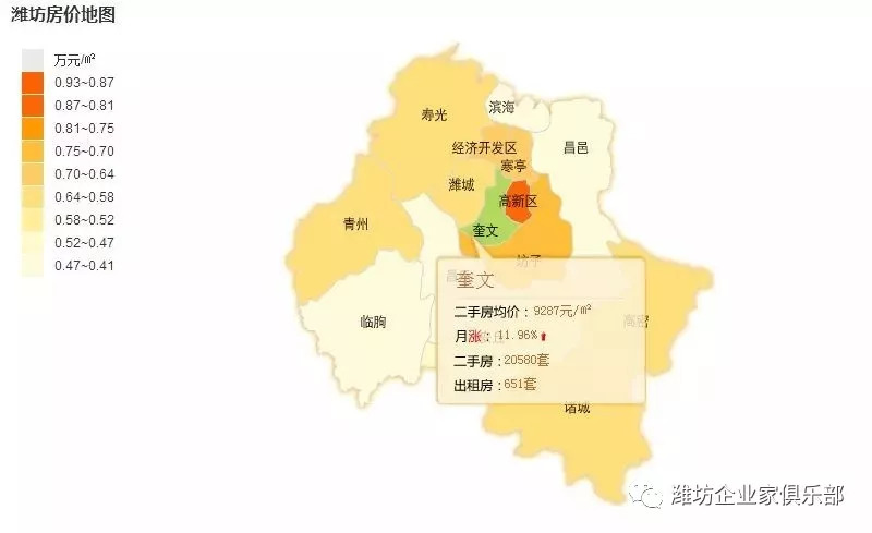 据统计,潍坊8月二手房均价7889元,奎文区以9287元,高居潍坊各