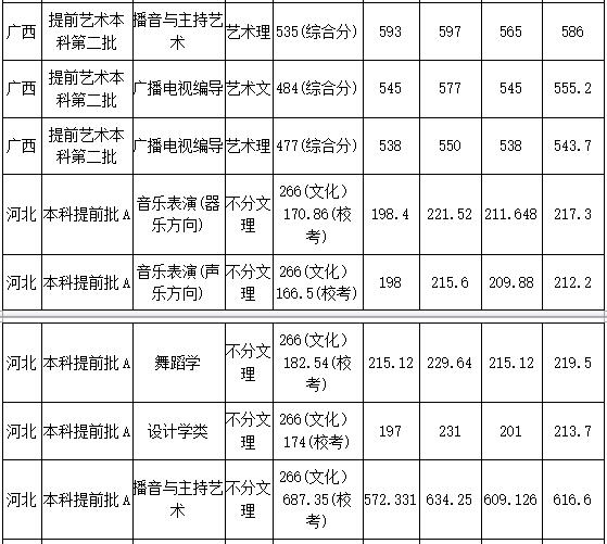 广西民族大学2018年艺术类录取分数线