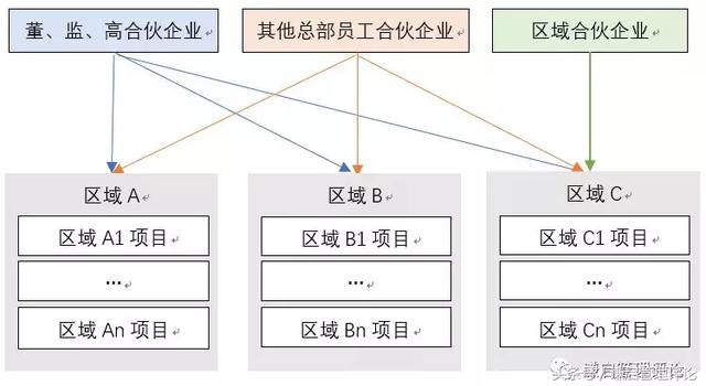 史上最完整上市公司事业合伙人制操作方法解析