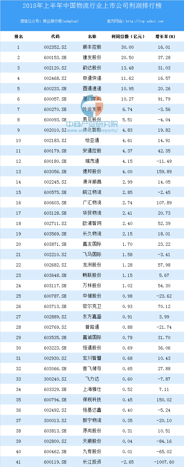 2018上半年中国物流行业上市公司利润排行榜