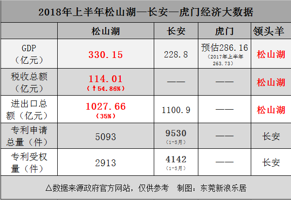 华为在东莞的GDP_捂住 了OPPO,VIVO,捧走了华为,东莞的万亿GDP还能指望电子产业吗(2)