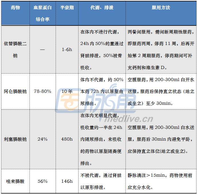 一文了解双膦酸盐类药物的临床应用