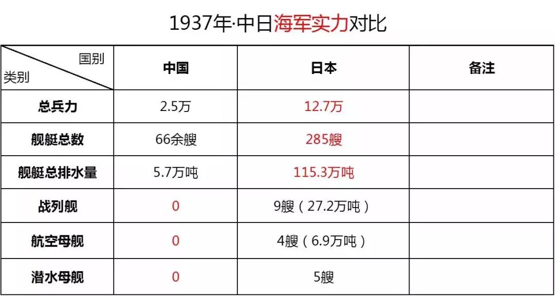 在海军方面,中日差距就更大了.